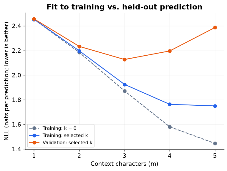 Loss by context length: training loss falls from 2.45 to under 1.8, validation loss is lowest at 3 characters and rises to 2.39 at 5