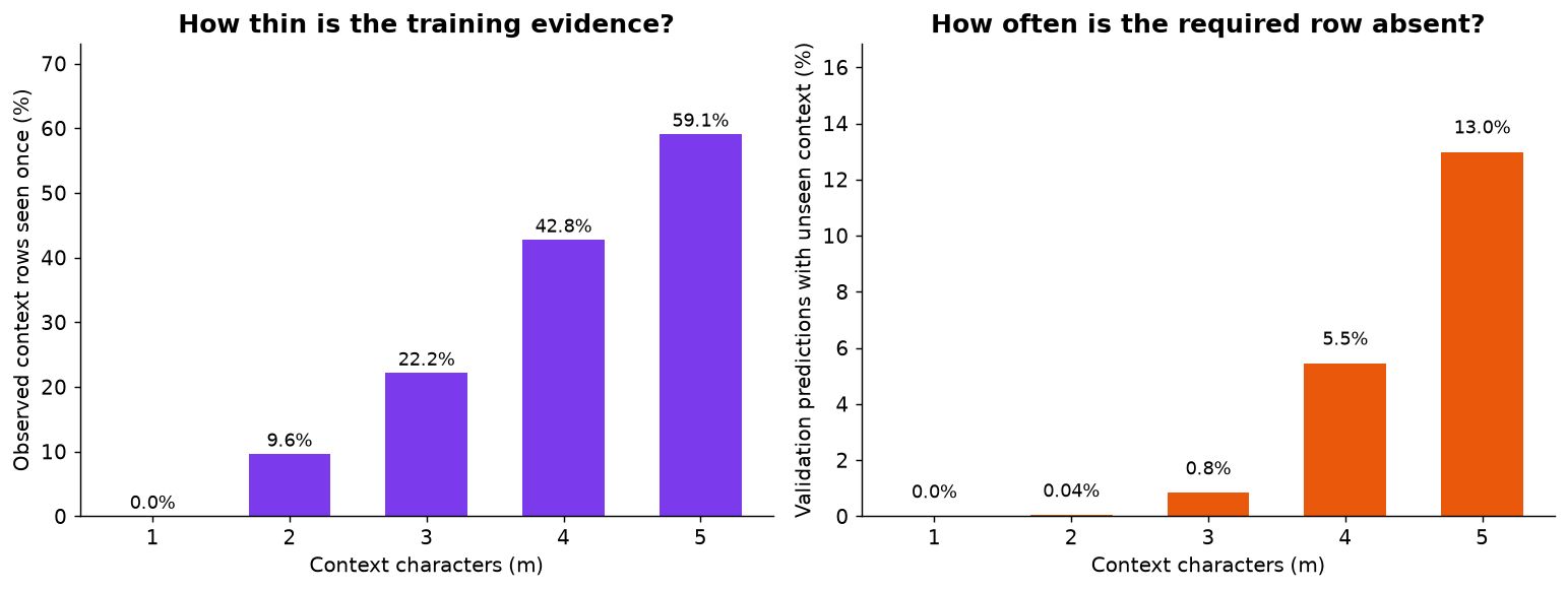 Left: share of training contexts seen only once rises from 0% at 1 character to 59.1% at 5. Right: share of validation predictions with an unseen context rises from 0% to 13.0%