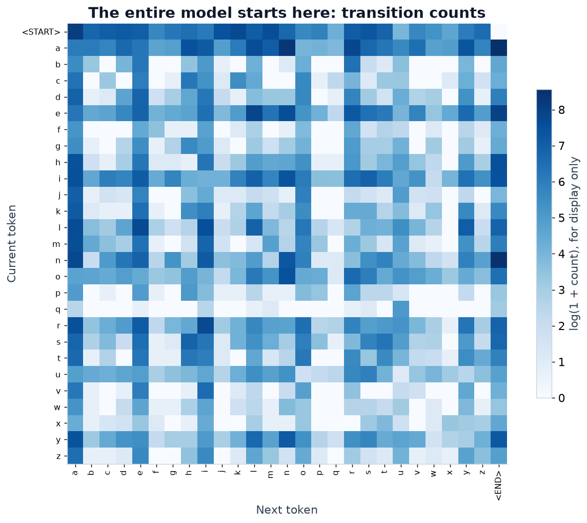 Heatmap of how often each character follows each other character in the training names
